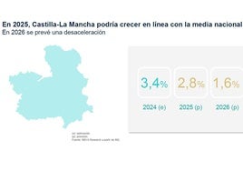 BBVA Research estima un crecimiento del PIB en Castilla-La Mancha del 3,4% en 2024, pero prevé una desaceleración en 2025 y más fuerte en 2026